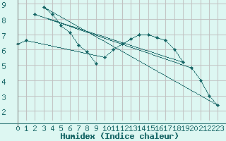 Courbe de l'humidex pour Lignerolles (03)