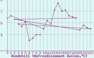 Courbe du refroidissement olien pour Ble - Binningen (Sw)