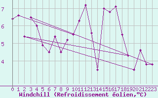 Courbe du refroidissement olien pour Bergerac (24)