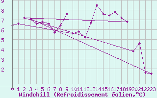 Courbe du refroidissement olien pour Creil (60)
