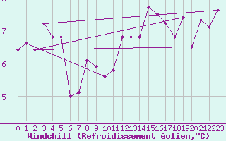 Courbe du refroidissement olien pour Bad Lippspringe