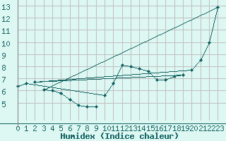 Courbe de l'humidex pour Corsept (44)