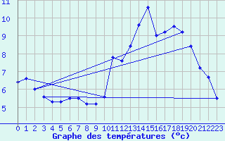 Courbe de tempratures pour Houdelaincourt (55)