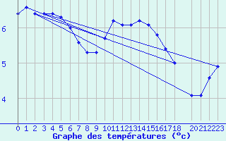 Courbe de tempratures pour Variscourt (02)