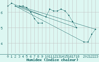 Courbe de l'humidex pour Variscourt (02)