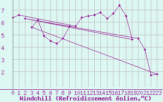 Courbe du refroidissement olien pour Loftus Samos