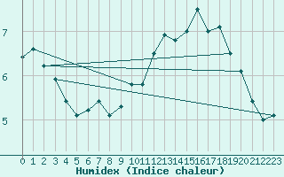 Courbe de l'humidex pour Great Dun Fell