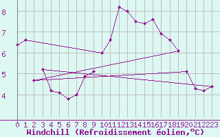 Courbe du refroidissement olien pour Altnaharra