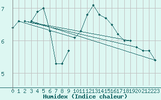 Courbe de l'humidex pour Dole-Tavaux (39)