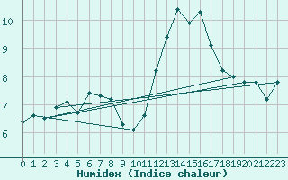 Courbe de l'humidex pour Brigueuil (16)