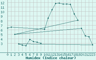 Courbe de l'humidex pour Nancy - Essey (54)