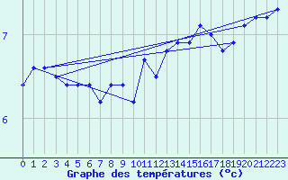 Courbe de tempratures pour Herserange (54)