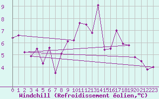 Courbe du refroidissement olien pour Innsbruck
