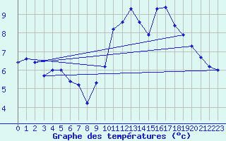 Courbe de tempratures pour Sgur-le-Chteau (19)