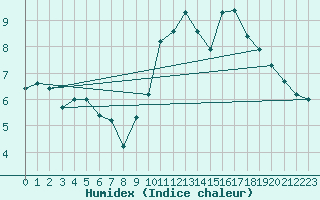 Courbe de l'humidex pour Sgur-le-Chteau (19)