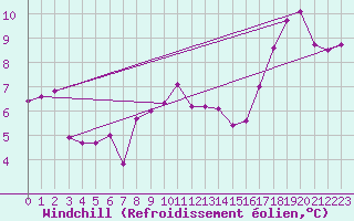 Courbe du refroidissement olien pour Mullingar