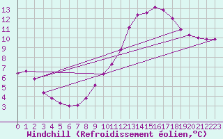 Courbe du refroidissement olien pour Fameck (57)