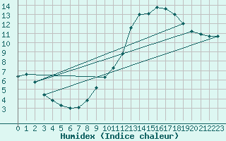 Courbe de l'humidex pour Fameck (57)