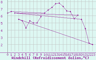 Courbe du refroidissement olien pour Mona