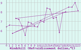 Courbe du refroidissement olien pour Avignon (84)