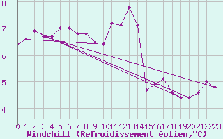 Courbe du refroidissement olien pour Belm