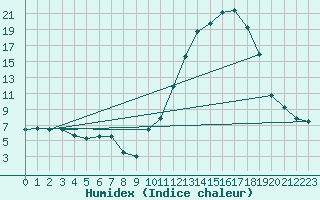 Courbe de l'humidex pour Muret (31)