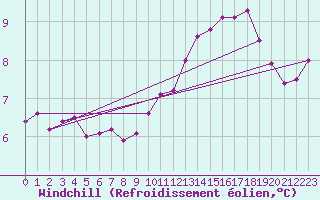 Courbe du refroidissement olien pour Saint Catherine