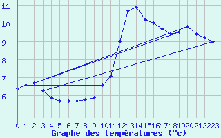 Courbe de tempratures pour Almenches (61)