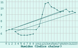 Courbe de l'humidex pour Almenches (61)