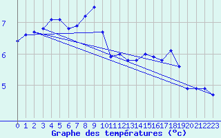 Courbe de tempratures pour Bonnecombe - Les Salces (48)