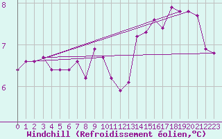 Courbe du refroidissement olien pour Merschweiller - Kitzing (57)