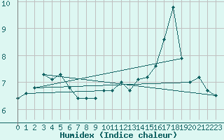 Courbe de l'humidex pour Dundrennan