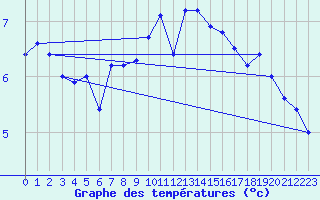 Courbe de tempratures pour Crnomelj