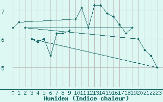 Courbe de l'humidex pour Crnomelj