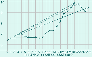 Courbe de l'humidex pour Drumalbin