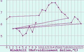 Courbe du refroidissement olien pour Luechow