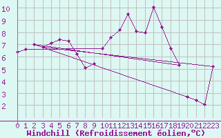 Courbe du refroidissement olien pour Dinard (35)