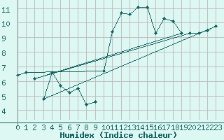 Courbe de l'humidex pour Quimperl (29)