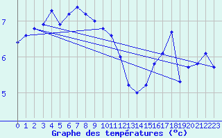 Courbe de tempratures pour Cap de la Hve (76)