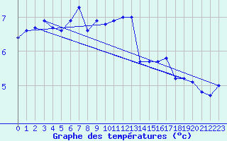 Courbe de tempratures pour Sierra de Alfabia