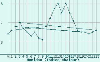 Courbe de l'humidex pour Calais / Marck (62)