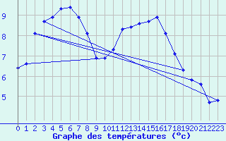 Courbe de tempratures pour L