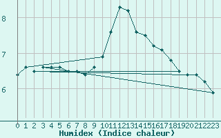 Courbe de l'humidex pour Dourbes (Be)