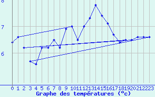 Courbe de tempratures pour Bo I Vesteralen