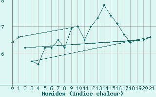 Courbe de l'humidex pour Bo I Vesteralen