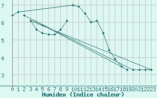 Courbe de l'humidex pour Krumbach