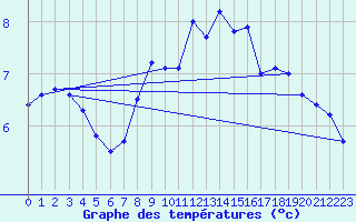 Courbe de tempratures pour Plaffeien-Oberschrot