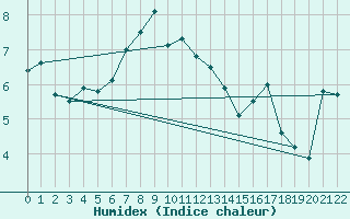Courbe de l'humidex pour Sletnes Fyr