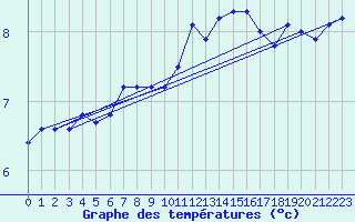 Courbe de tempratures pour Epinal (88)