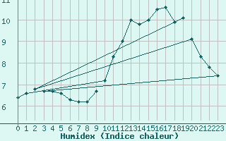 Courbe de l'humidex pour Christnach (Lu)